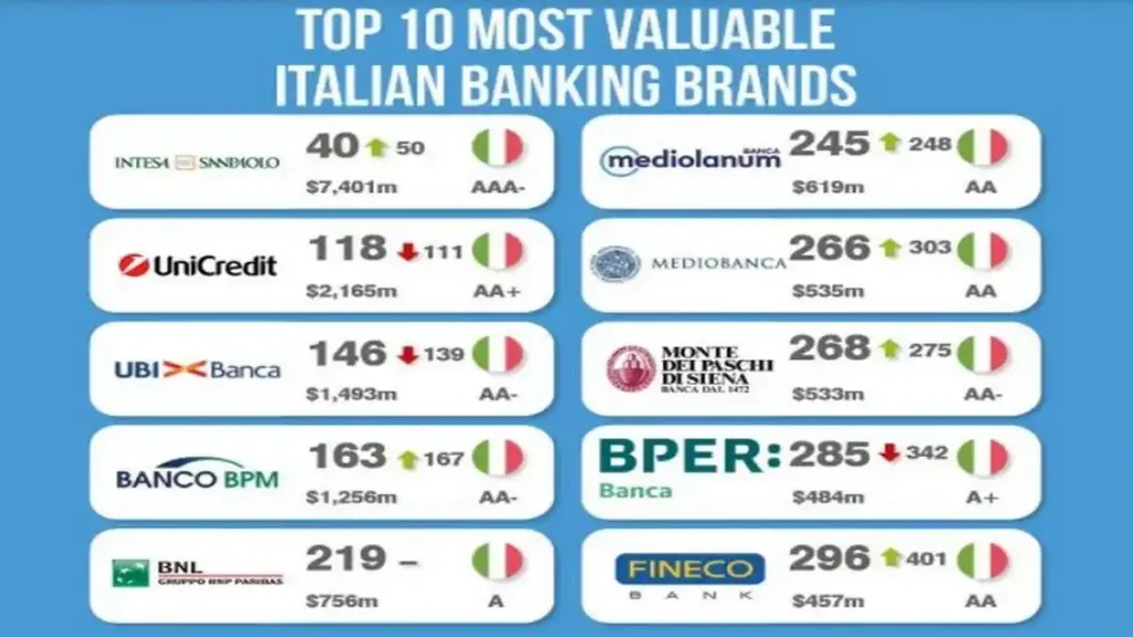 Название брендов итальянских банков
